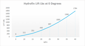 Pontoon Hydrofoil System Lift Lbs at Zero Degrees
